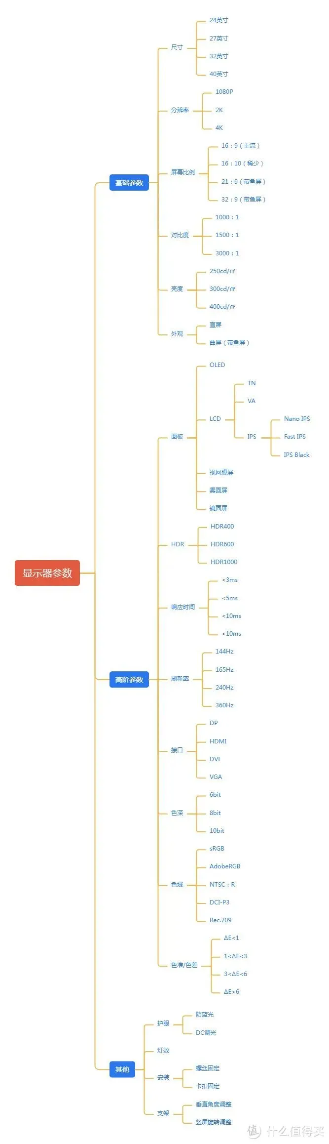 2023年显示器推举+选购指南！IPS、VA、TN面板选哪一个？辨别怎样挑（2021显示器选购）