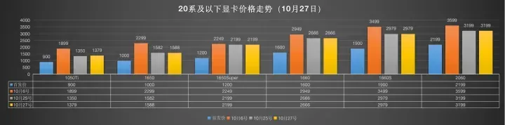 2021年10月27日显卡价钱走势（3999的3060Ti与4999的3070出现了）（2021年10月显卡价钱走势图）